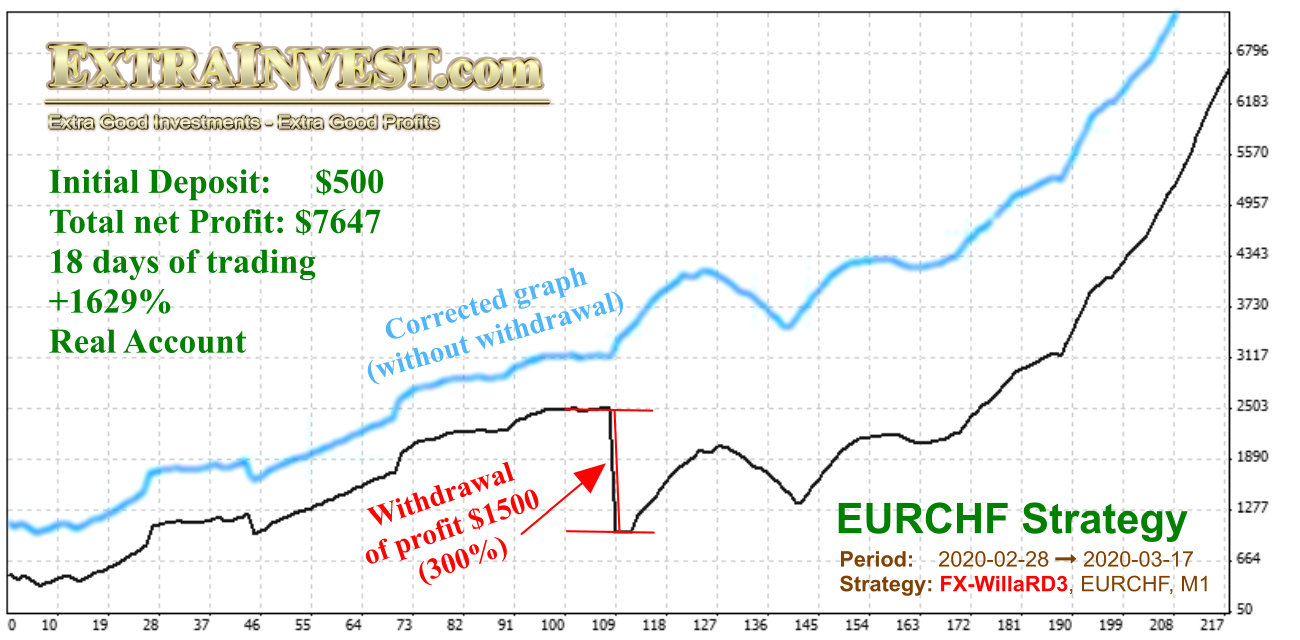 ExtraInvest WillaRD3 18days 1629Percent